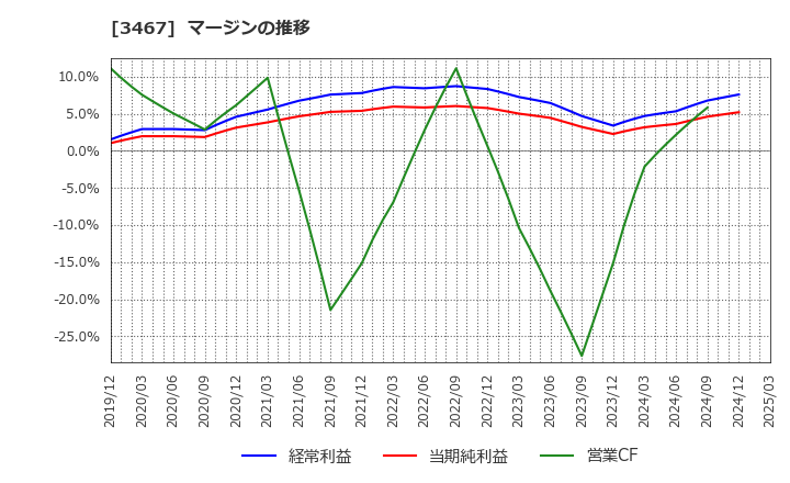 3467 アグレ都市デザイン(株): マージンの推移