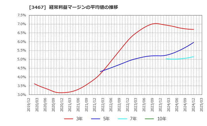 3467 アグレ都市デザイン(株): 経常利益マージンの平均値の推移
