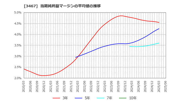3467 アグレ都市デザイン(株): 当期純利益マージンの平均値の推移