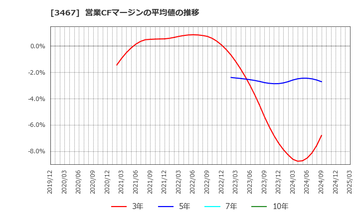 3467 アグレ都市デザイン(株): 営業CFマージンの平均値の推移