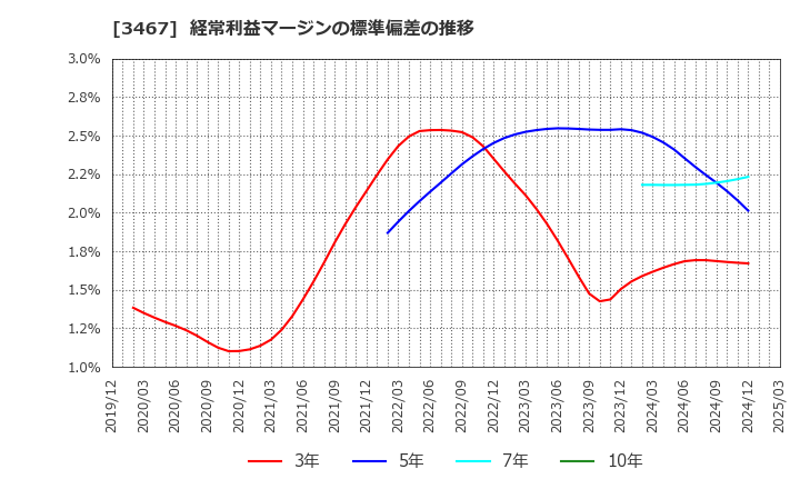 3467 アグレ都市デザイン(株): 経常利益マージンの標準偏差の推移