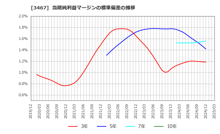 3467 アグレ都市デザイン(株): 当期純利益マージンの標準偏差の推移
