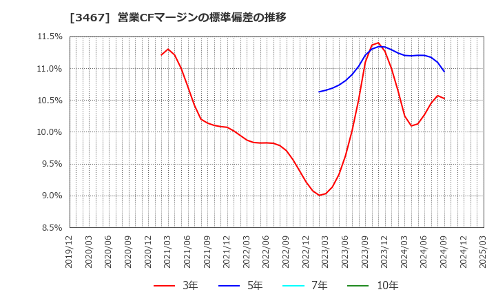 3467 アグレ都市デザイン(株): 営業CFマージンの標準偏差の推移