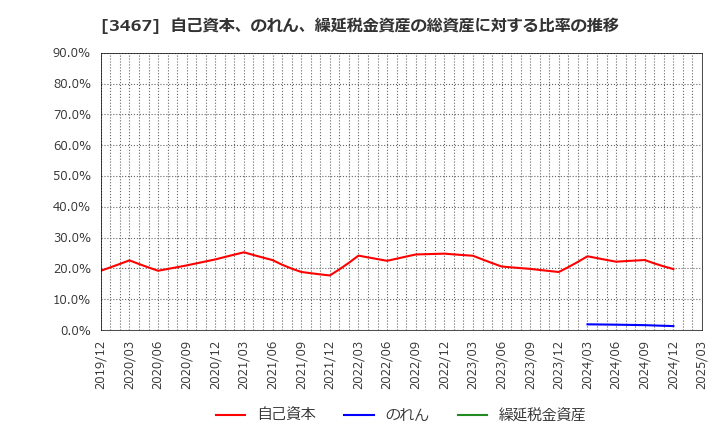 3467 アグレ都市デザイン(株): 自己資本、のれん、繰延税金資産の総資産に対する比率の推移