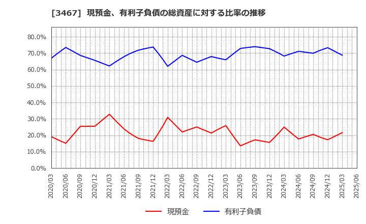 3467 アグレ都市デザイン(株): 現預金、有利子負債の総資産に対する比率の推移