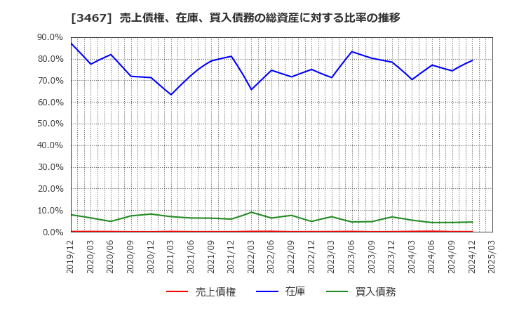 3467 アグレ都市デザイン(株): 売上債権、在庫、買入債務の総資産に対する比率の推移