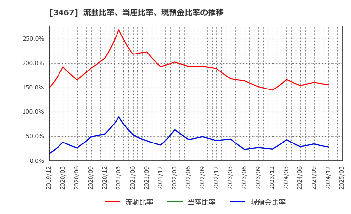 3467 アグレ都市デザイン(株): 流動比率、当座比率、現預金比率の推移
