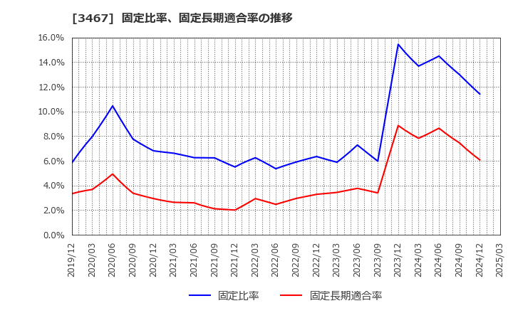 3467 アグレ都市デザイン(株): 固定比率、固定長期適合率の推移