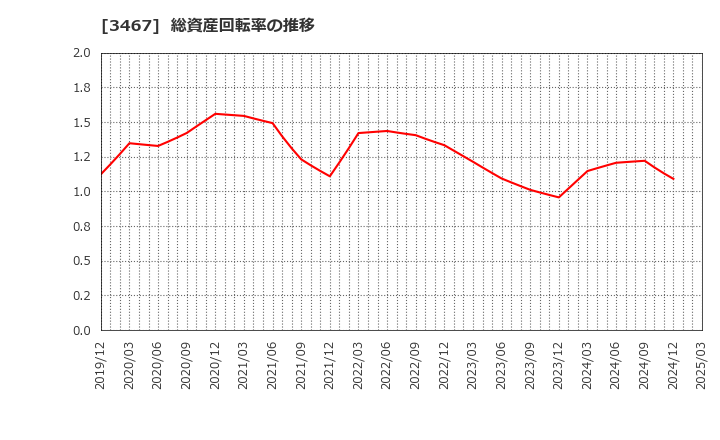 3467 アグレ都市デザイン(株): 総資産回転率の推移