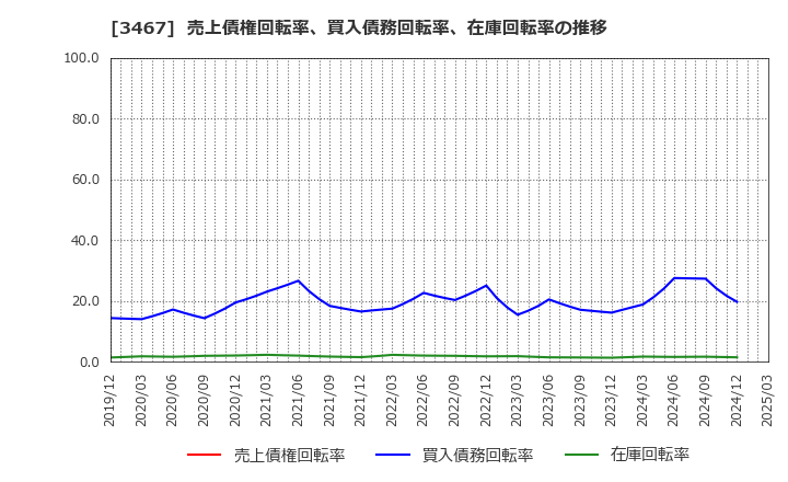 3467 アグレ都市デザイン(株): 売上債権回転率、買入債務回転率、在庫回転率の推移