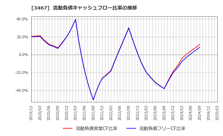 3467 アグレ都市デザイン(株): 流動負債キャッシュフロー比率の推移