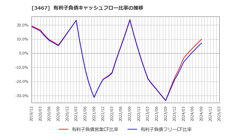 3467 アグレ都市デザイン(株): 有利子負債キャッシュフロー比率の推移