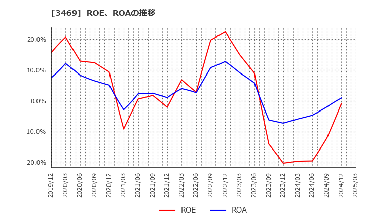 3469 (株)デュアルタップ: ROE、ROAの推移