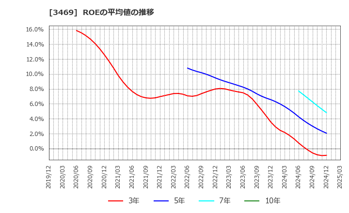 3469 (株)デュアルタップ: ROEの平均値の推移
