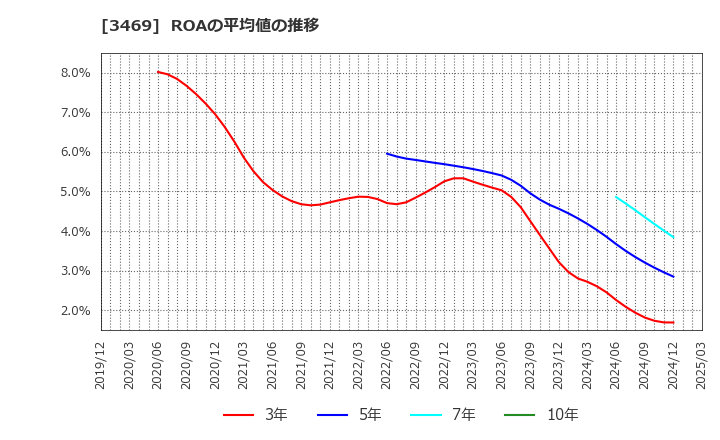 3469 (株)デュアルタップ: ROAの平均値の推移