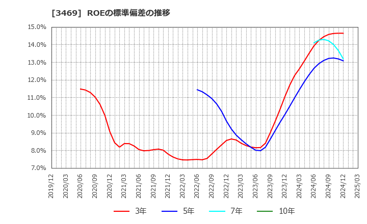 3469 (株)デュアルタップ: ROEの標準偏差の推移