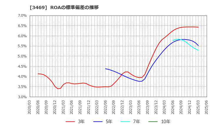 3469 (株)デュアルタップ: ROAの標準偏差の推移