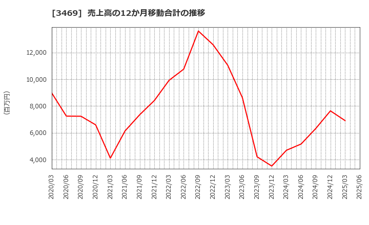 3469 (株)デュアルタップ: 売上高の12か月移動合計の推移