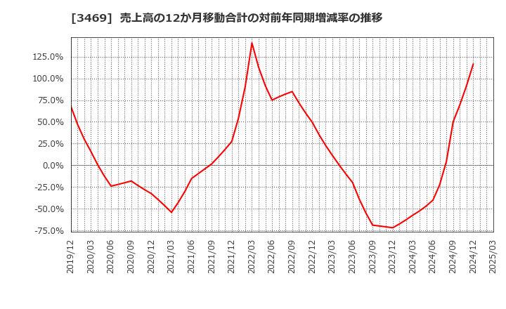 3469 (株)デュアルタップ: 売上高の12か月移動合計の対前年同期増減率の推移