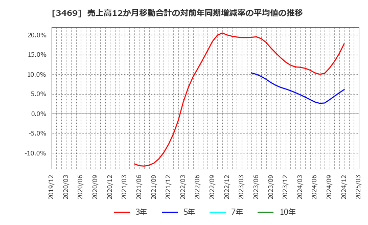 3469 (株)デュアルタップ: 売上高12か月移動合計の対前年同期増減率の平均値の推移