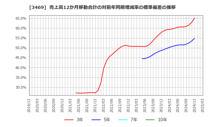 3469 (株)デュアルタップ: 売上高12か月移動合計の対前年同期増減率の標準偏差の推移
