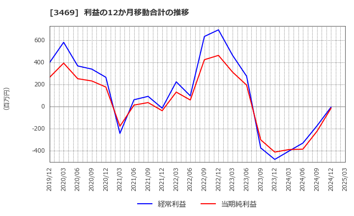 3469 (株)デュアルタップ: 利益の12か月移動合計の推移