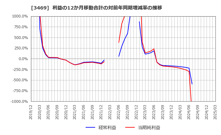 3469 (株)デュアルタップ: 利益の12か月移動合計の対前年同期増減率の推移