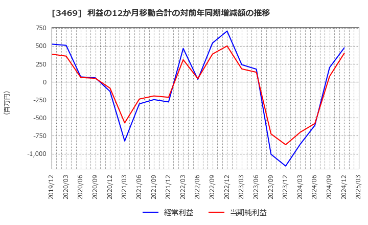3469 (株)デュアルタップ: 利益の12か月移動合計の対前年同期増減額の推移