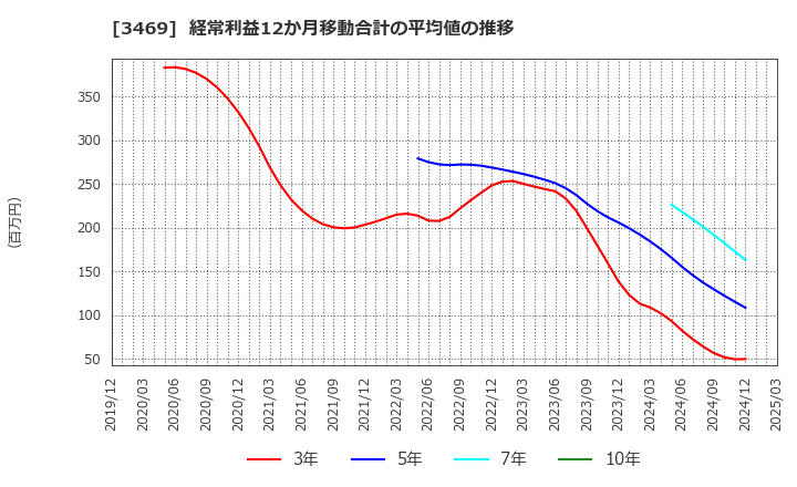 3469 (株)デュアルタップ: 経常利益12か月移動合計の平均値の推移