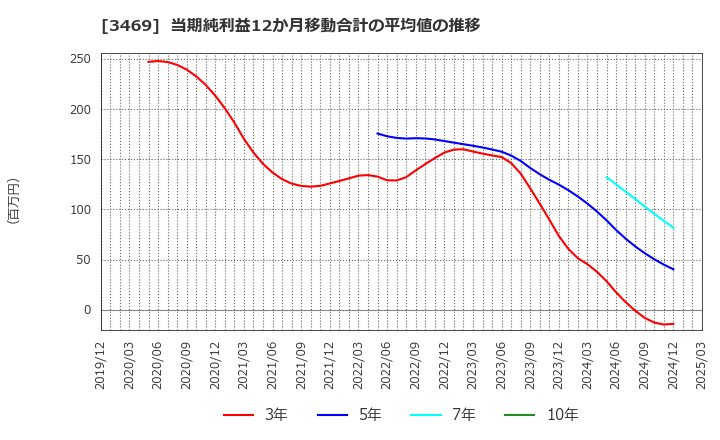3469 (株)デュアルタップ: 当期純利益12か月移動合計の平均値の推移