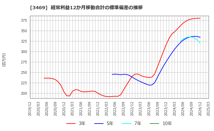 3469 (株)デュアルタップ: 経常利益12か月移動合計の標準偏差の推移