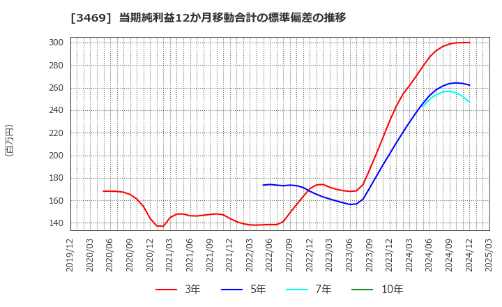 3469 (株)デュアルタップ: 当期純利益12か月移動合計の標準偏差の推移