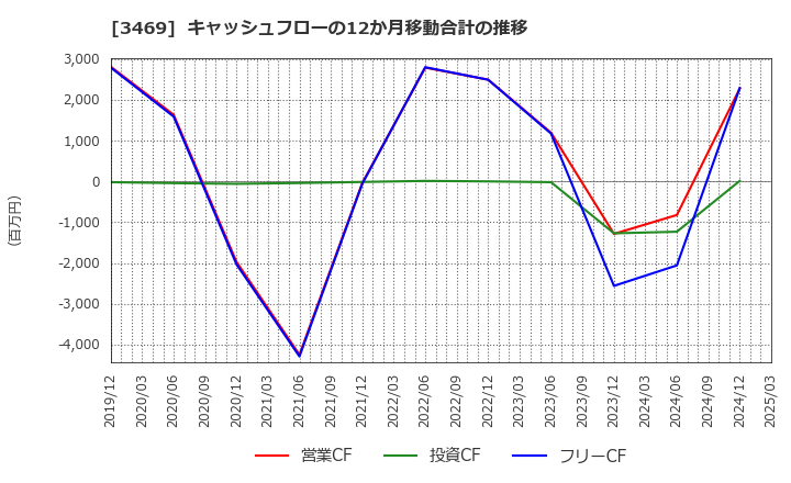 3469 (株)デュアルタップ: キャッシュフローの12か月移動合計の推移