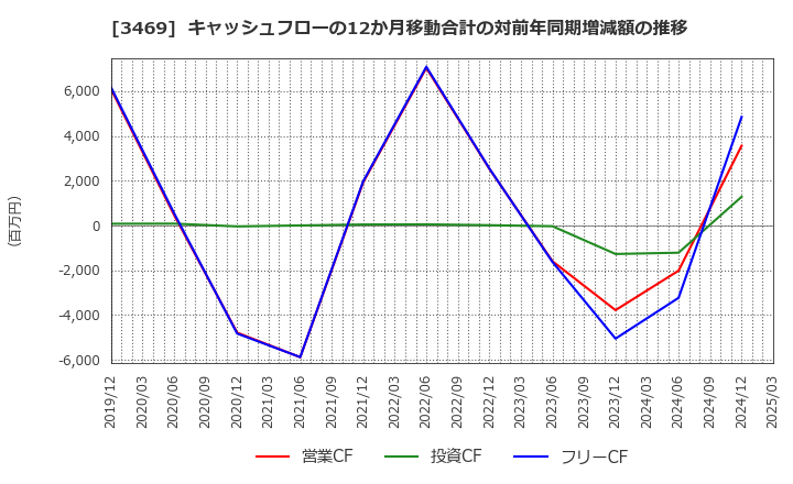 3469 (株)デュアルタップ: キャッシュフローの12か月移動合計の対前年同期増減額の推移