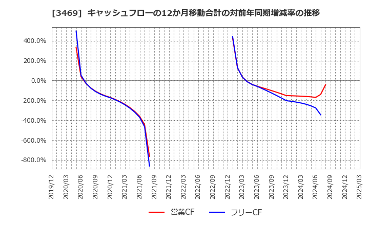 3469 (株)デュアルタップ: キャッシュフローの12か月移動合計の対前年同期増減率の推移