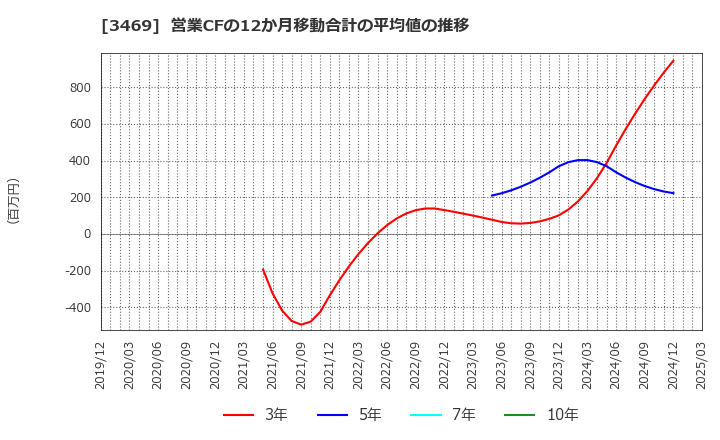 3469 (株)デュアルタップ: 営業CFの12か月移動合計の平均値の推移