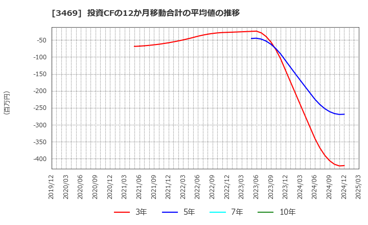 3469 (株)デュアルタップ: 投資CFの12か月移動合計の平均値の推移