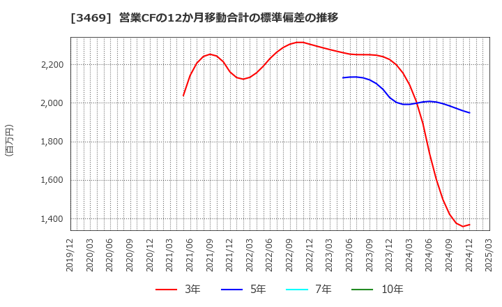 3469 (株)デュアルタップ: 営業CFの12か月移動合計の標準偏差の推移