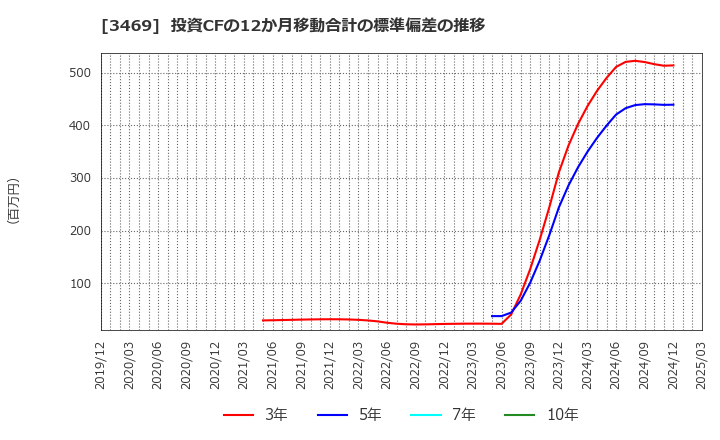 3469 (株)デュアルタップ: 投資CFの12か月移動合計の標準偏差の推移