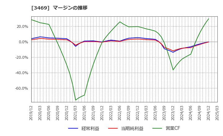 3469 (株)デュアルタップ: マージンの推移