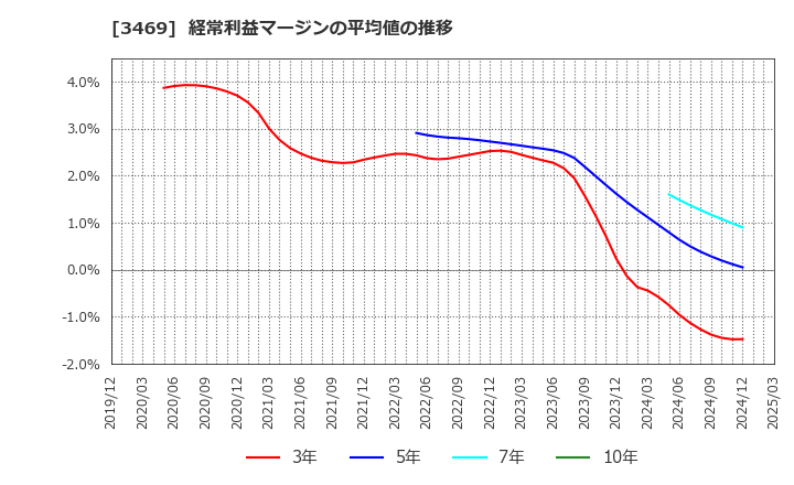 3469 (株)デュアルタップ: 経常利益マージンの平均値の推移