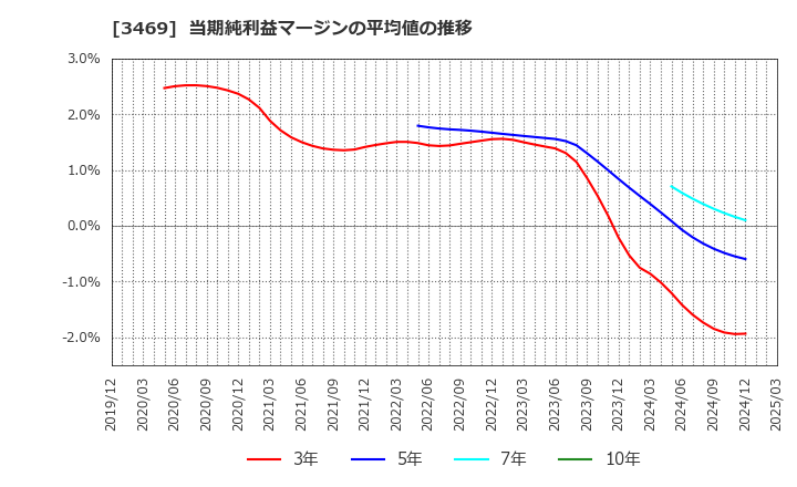3469 (株)デュアルタップ: 当期純利益マージンの平均値の推移