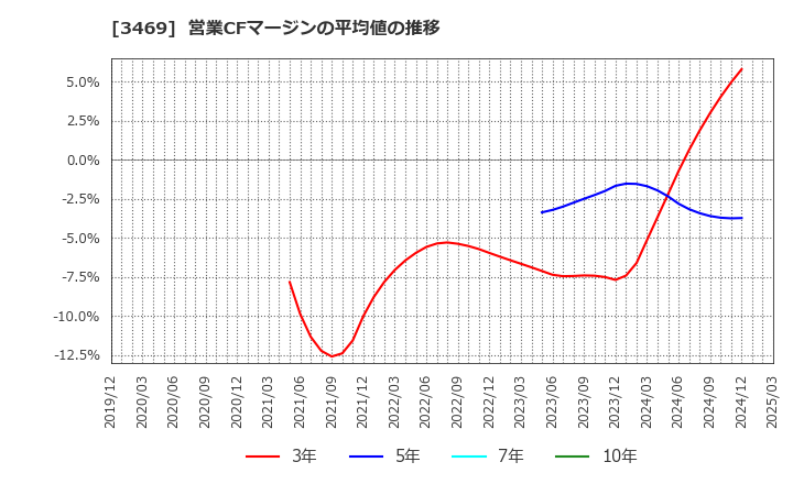 3469 (株)デュアルタップ: 営業CFマージンの平均値の推移