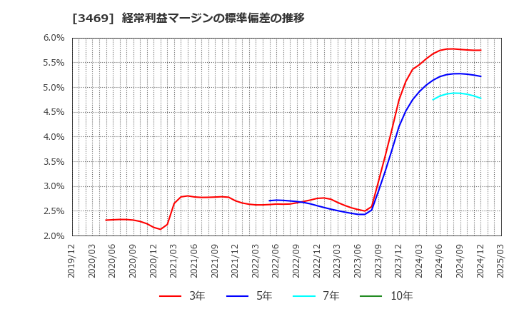 3469 (株)デュアルタップ: 経常利益マージンの標準偏差の推移