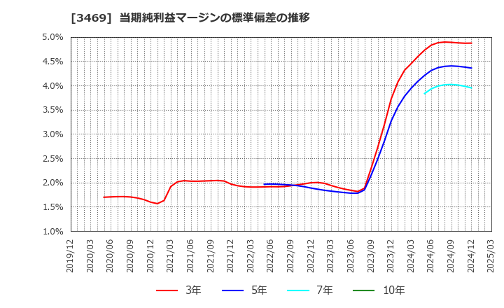 3469 (株)デュアルタップ: 当期純利益マージンの標準偏差の推移