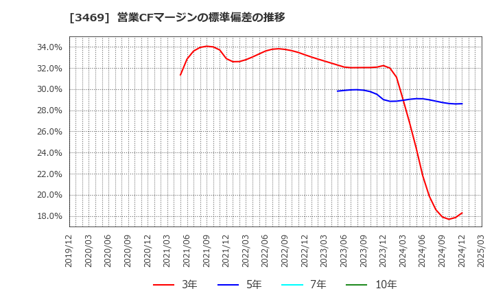 3469 (株)デュアルタップ: 営業CFマージンの標準偏差の推移