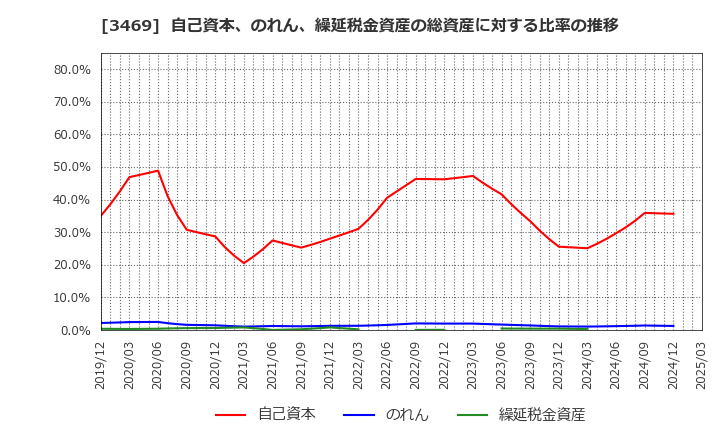 3469 (株)デュアルタップ: 自己資本、のれん、繰延税金資産の総資産に対する比率の推移