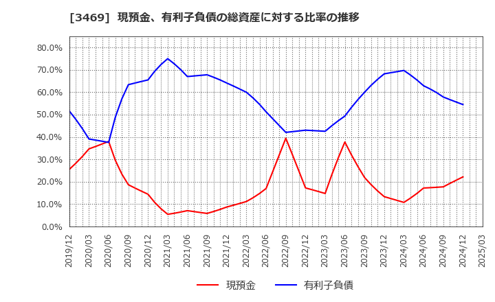 3469 (株)デュアルタップ: 現預金、有利子負債の総資産に対する比率の推移