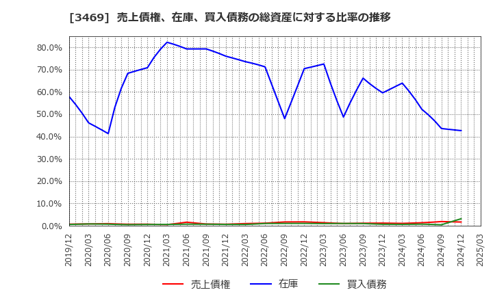 3469 (株)デュアルタップ: 売上債権、在庫、買入債務の総資産に対する比率の推移