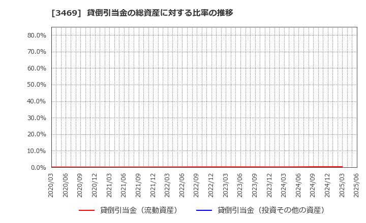 3469 (株)デュアルタップ: 貸倒引当金の総資産に対する比率の推移